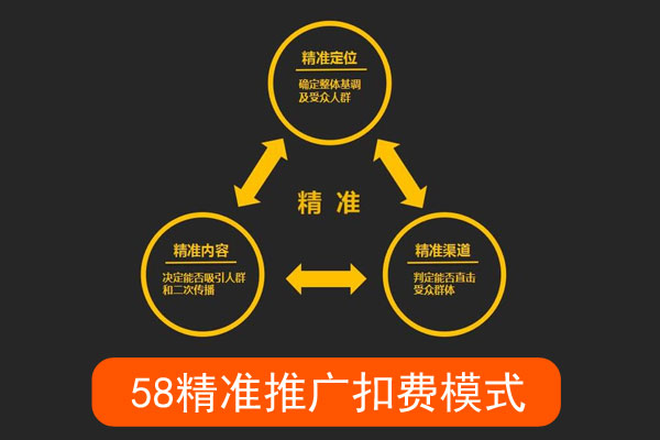 精准推广的扣费模式是什么（有哪些）